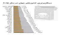 سيگاري‌ترين كشورهاي جهان در سال 2015